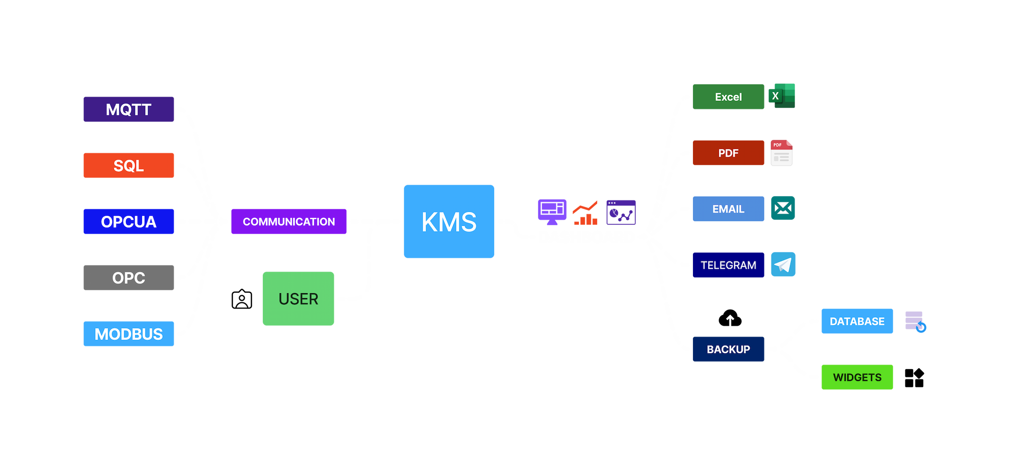 KMS Architecture Diagram